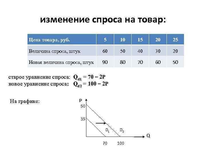 изменение спроса на товар: Цена товара, руб. 5 10 15 20 25 Величина спроса,