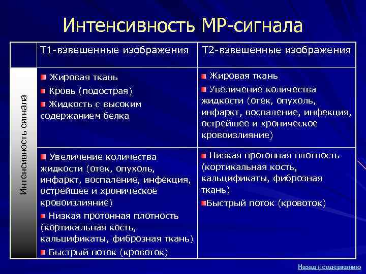 Интенсивность МР-сигнала Т 1 -взвешенные изображения Интенсивность сигнала Жировая ткань Кровь (подострая) Жидкость с