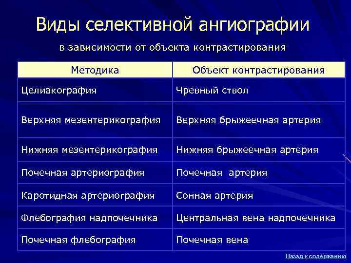 Виды селективной ангиографии в зависимости от объекта контрастирования Методика Объект контрастирования Целиакография Чревный ствол