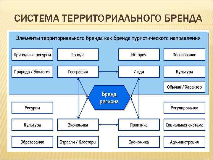 СИСТЕМА ТЕРРИТОРИАЛЬНОГО БРЕНДА 