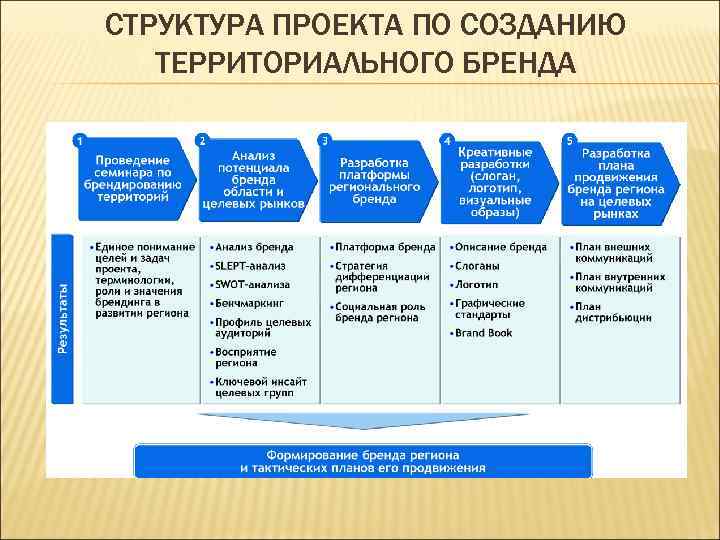 Разработка проекта по созданию бренда курсовая работа