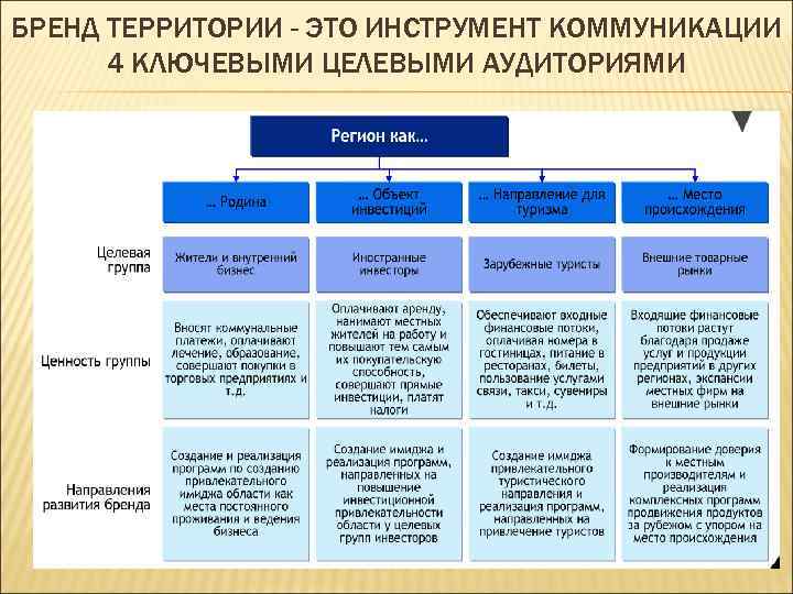 БРЕНД ТЕРРИТОРИИ - ЭТО ИНСТРУМЕНТ КОММУНИКАЦИИ 4 КЛЮЧЕВЫМИ ЦЕЛЕВЫМИ АУДИТОРИЯМИ 