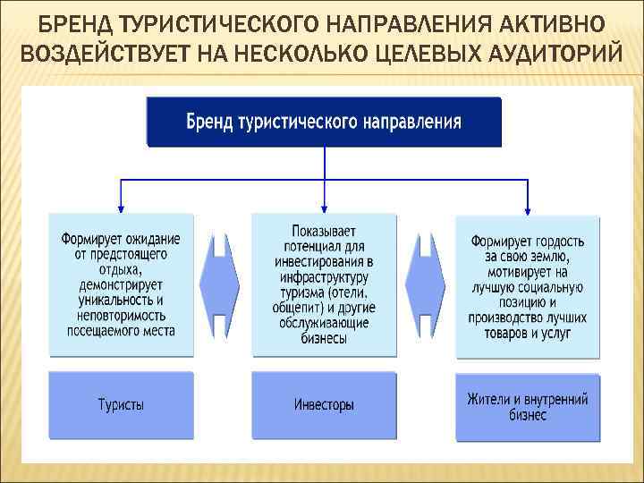 БРЕНД ТУРИСТИЧЕСКОГО НАПРАВЛЕНИЯ АКТИВНО ВОЗДЕЙСТВУЕТ НА НЕСКОЛЬКО ЦЕЛЕВЫХ АУДИТОРИЙ 