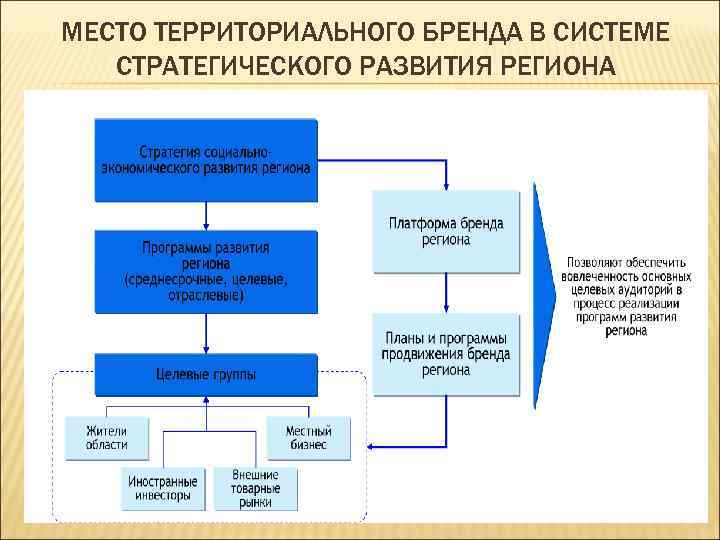 Территориальные составляющие