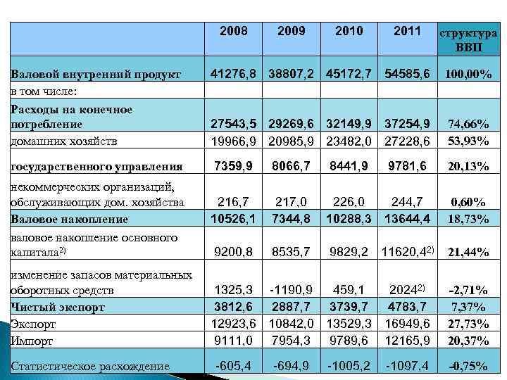 Валовой внутренний продукт экономические показатели. Структура ВВП И ВНП. Расходы на конечное потребление некоммерческих организаций. Расходы домохозяйств в структуре ВВП. Структура ВВП С 2011.