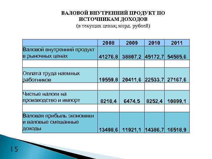 Показатель ввп отражает. ВВП по источникам доходов. Структура ВВП по источникам доходов. Формирование ВВП по источникам доходов. ВВП методом формирования по источникам доходов.