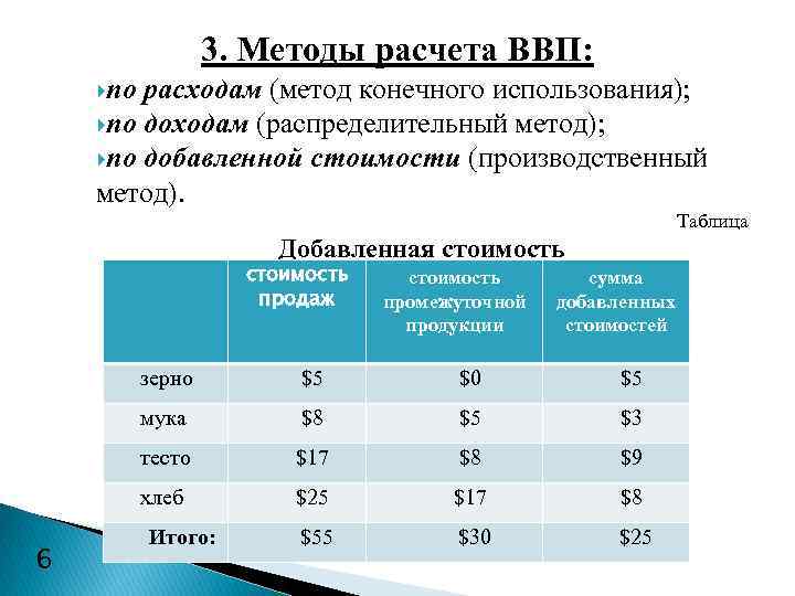 Расчета добавить. Методы расчета ВВП по добавленной стоимости. ВВП методом расчета по добавленной стоимости. Метод добавленной стоимости. Методы подсчета ВВП таблица.