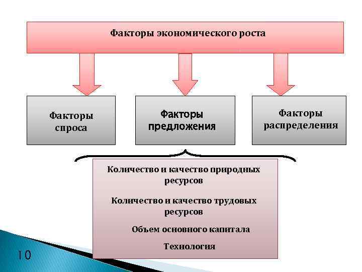Факторы экономического роста Факторы спроса Факторы предложения Количество и качество природных ресурсов Количество и