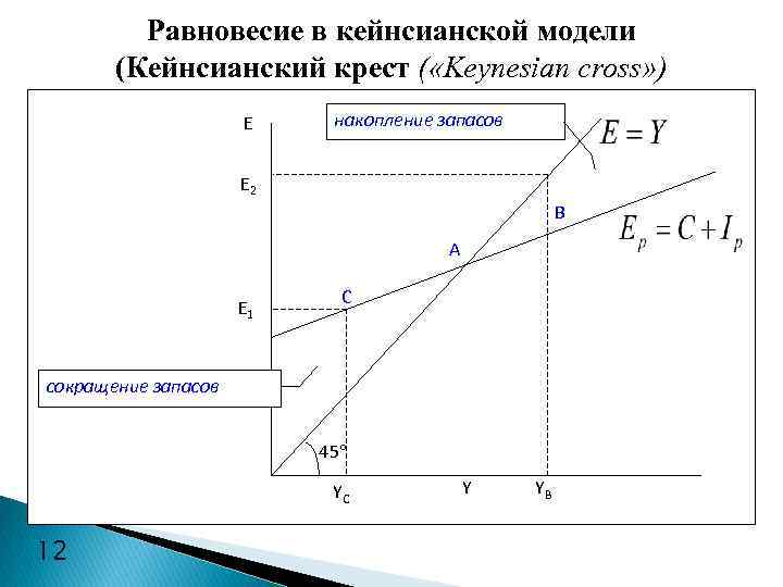 Равновесие в кейнсианской модели (Кейнсианский крест ( «Keynesian cross» ) E накопление запасов E