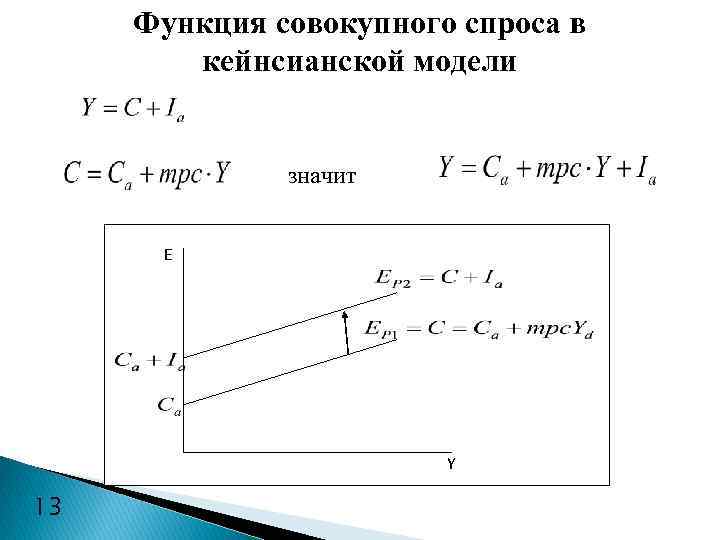 Функция совокупного спроса в кейнсианской модели значит E Y 13 