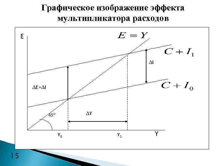 Графический мультипликатор. Эффект мультипликатора график. Мультипликационный эффект график. Эффект мультипликатора расходов. Графическая интерпретация эффекта мультипликатора.