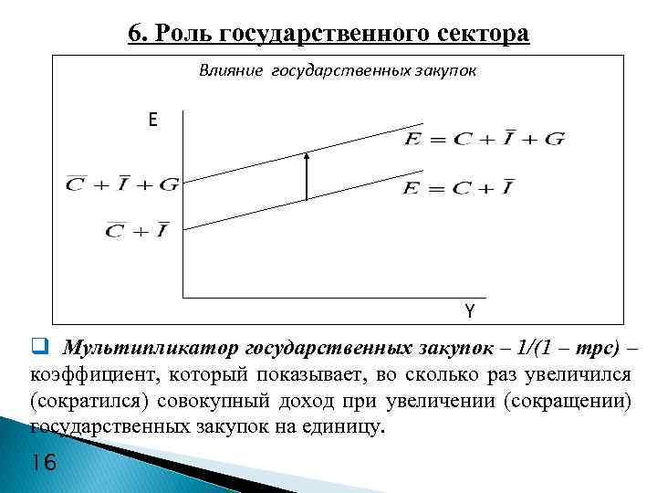 6. Роль государственного сектора Влияние государственных закупок E Y q Мультипликатор государственных закупок –