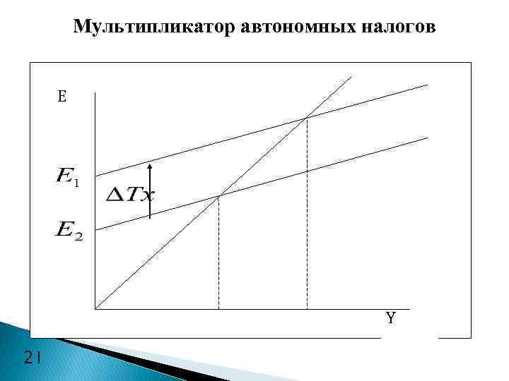 Мультипликатор автономных налогов E Y 21 