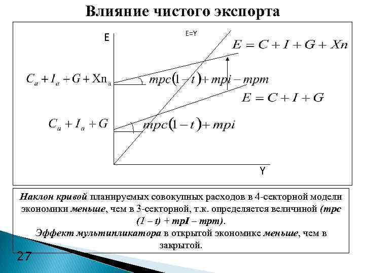 Влияние чистого экспорта E E=Y Y Наклон кривой планируемых совокупных расходов в 4 -секторной