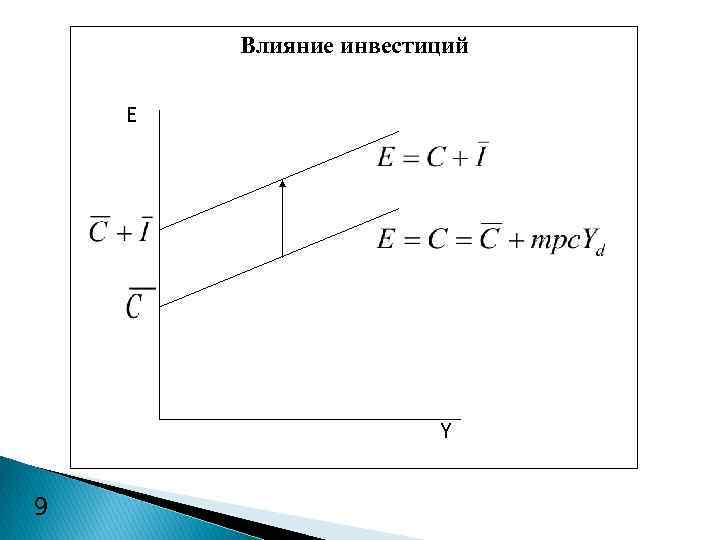 Влияние инвестиций E Y 9 