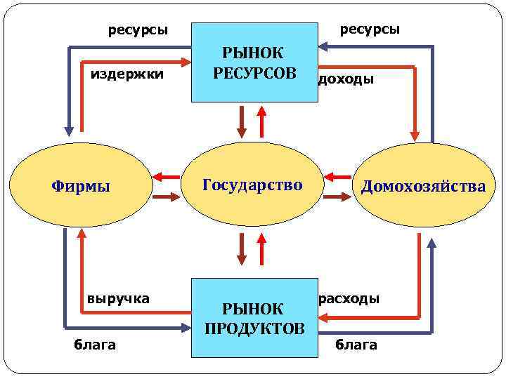 ресурсы издержки Фирмы выручка блага РЫНОК РЕСУРСОВ Государство РЫНОК ПРОДУКТОВ доходы Домохозяйства расходы блага
