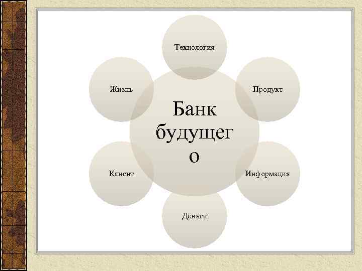 Технология Жизнь Продукт Банк будущег о Клиент Информация Деньги 