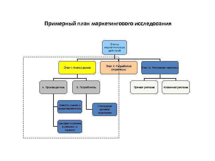 Примерный план маркетингового исследования Этапы маркетинговых действий Этап I: Анализ рынка А. Производитель Этап