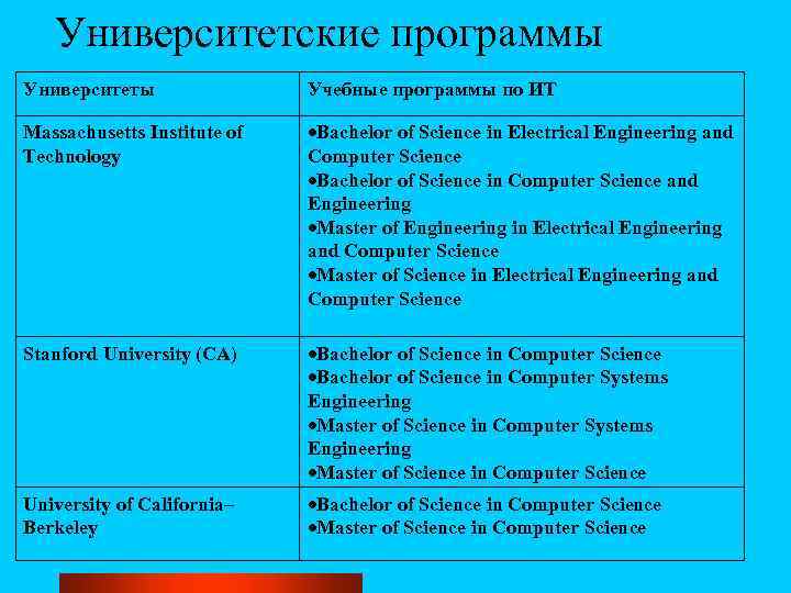 Университетские программы Университеты Учебные программы по ИТ Massachusetts Institute of Technology Bachelor of Science