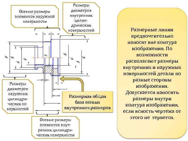 Осевые размеры элементов наружной поверхности Размеры диаметров наружных цилиндрических поверхностей Размеры диаметров внутренних цилиндрических