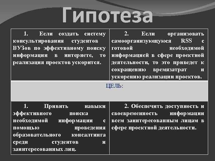 Гипотеза 1. Если создать систему консультирования студентов ВУЗов по эффективному поиску информации в интернете,