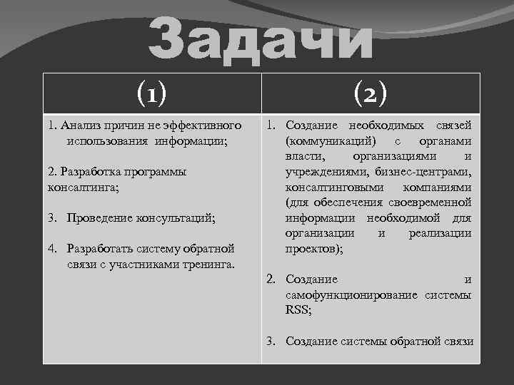 Задачи (1) 1. Анализ причин не эффективного использования информации; 2. Разработка программы консалтинга; 3.