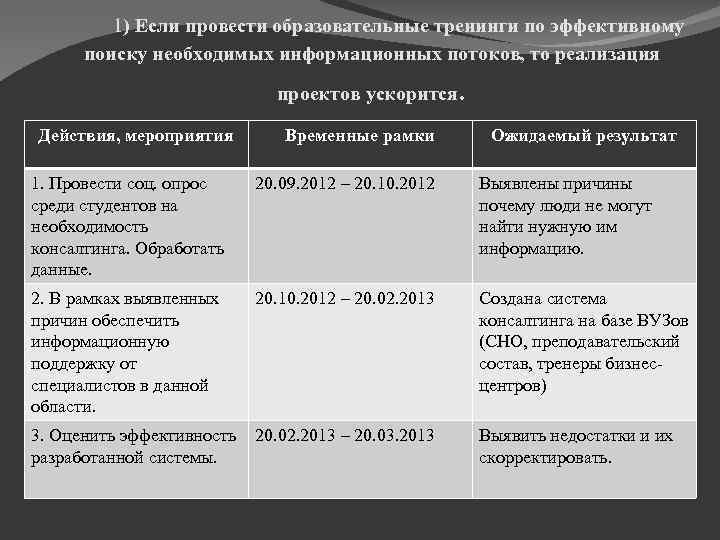 1) Если провести образовательные тренинги по эффективному поиску необходимых информационных потоков, то реализация проектов