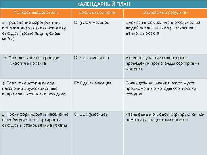 КАЛЕНДАРНЫЙ ПЛАН Конкретные действия 1. Проведение мероприятий, пропагандирующие сортировку отходов (промо-акции, флешмобы) Сроки выполнения