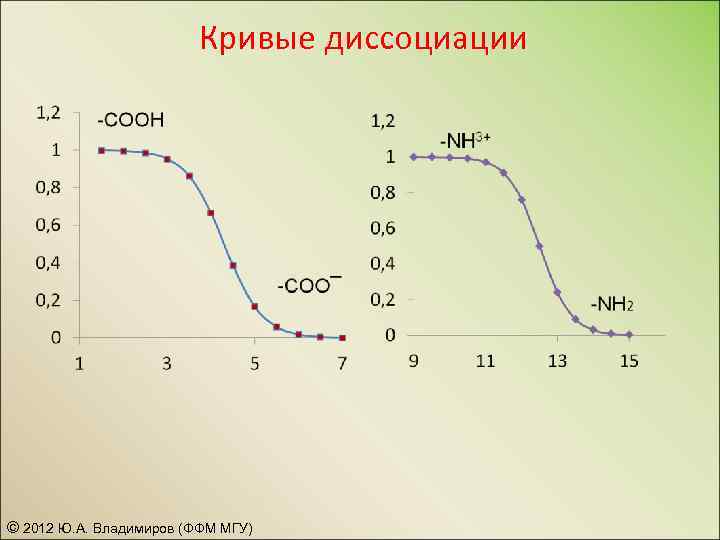 Кривые диссоциации © 2012 Ю. А. Владимиров (ФФМ МГУ) 