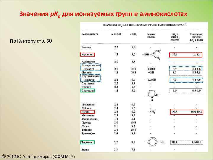 Значения р. Ка для ионизуемых групп в аминокислотах По Кантору стр. 50 © 2012