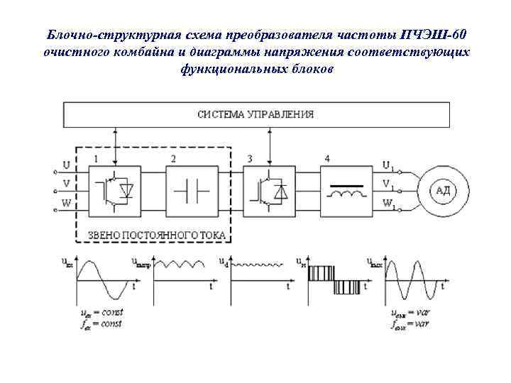 Блочно-структурная схема преобразователя частоты ПЧЭШ-60 очистного комбайна и диаграммы напряжения соответствующих функциональных блоков 