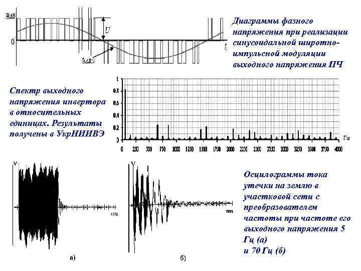 Диаграммы фазного напряжения при реализации синусоидальной широтноимпульсной модуляции выходного напряжения ПЧ Спектр выходного напряжения
