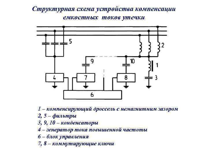 Структурная схема устройства компенсации емкостных токов утечки 1 – компенсирующий дроссель с немагнитним зазором