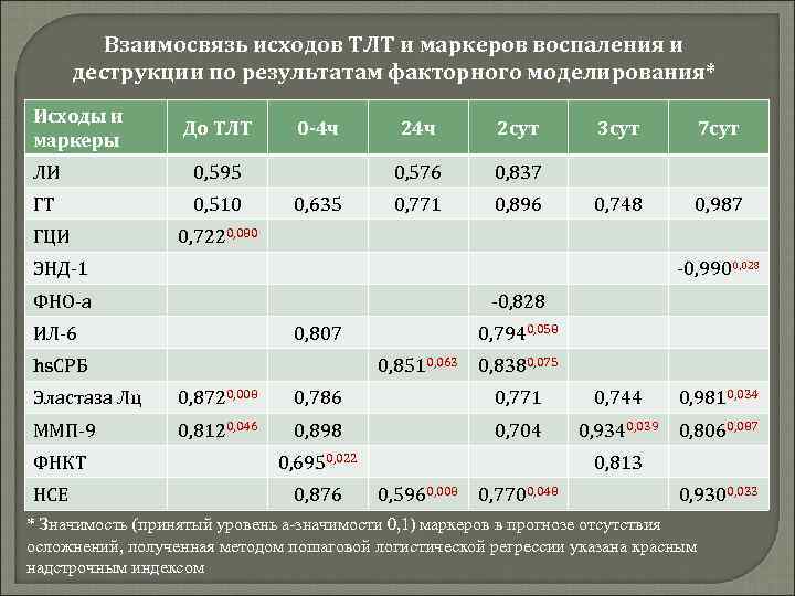 Взаимосвязь исходов ТЛТ и маркеров воспаления и деструкции по результатам факторного моделирования* Исходы и