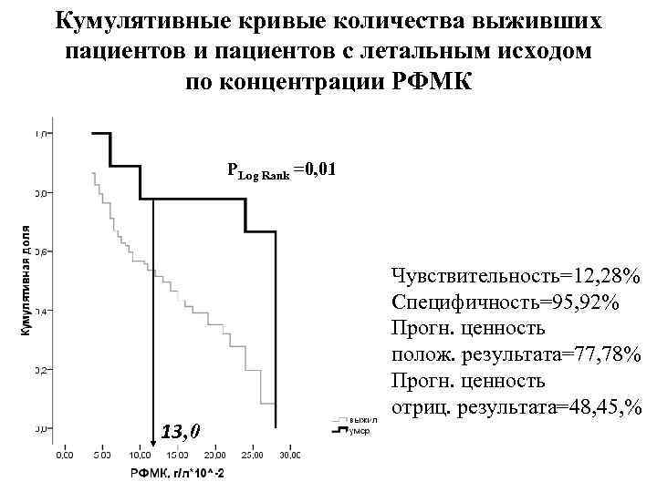 Кумулятивные кривые количества выживших пациентов и пациентов с летальным исходом по концентрации РФМК РLog