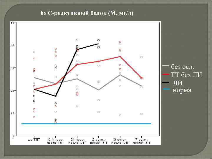 hs С-реактивный белок (M, мг/л) без осл. ГТ без ЛИ ЛИ норма 