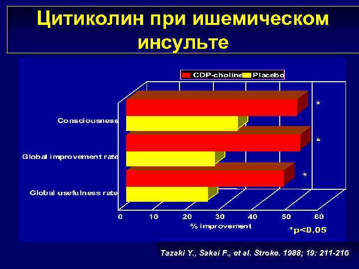 Цитиколин при ишемическом инсульте Tazaki Y. , Sakai F. , et al. Stroke. 1988;