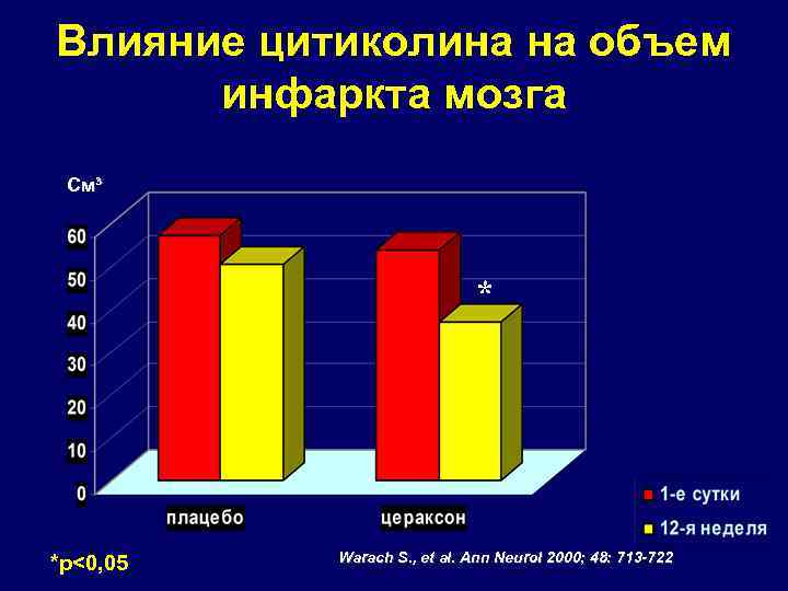 Влияние цитиколина на объем инфаркта мозга См³ * *р<0, 05 Warach S. , et