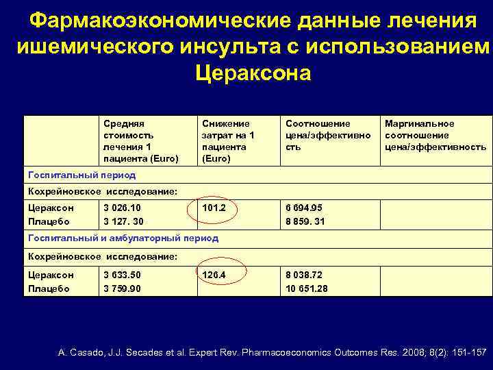 Фармакоэкономические данные лечения ишемического инсульта с использованием Цераксона Средняя стоимость лечения 1 пациента (Euro)