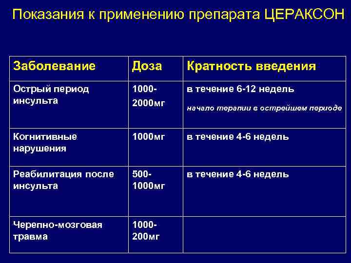 Показания к применению препарата ЦЕРАКСОН Заболевание Доза Кратность введения Острый период инсульта 10002000 мг