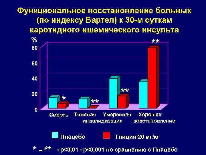 Функциональное восстановление больных (по индексу Бартел) к 30 -м суткам каротидного ишемического инсульта %