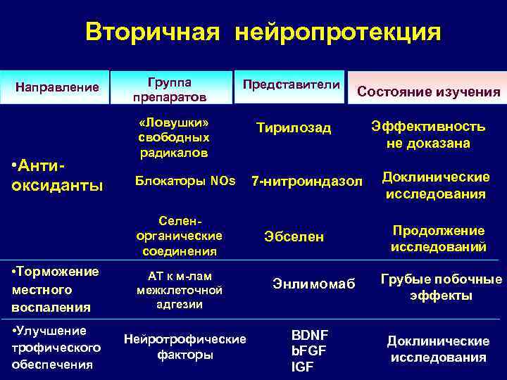 Вторичная нейропротекция Направление • Антиоксиданты Группа препаратов Представители Состояние изучения Тирилозад Эффективность не доказана