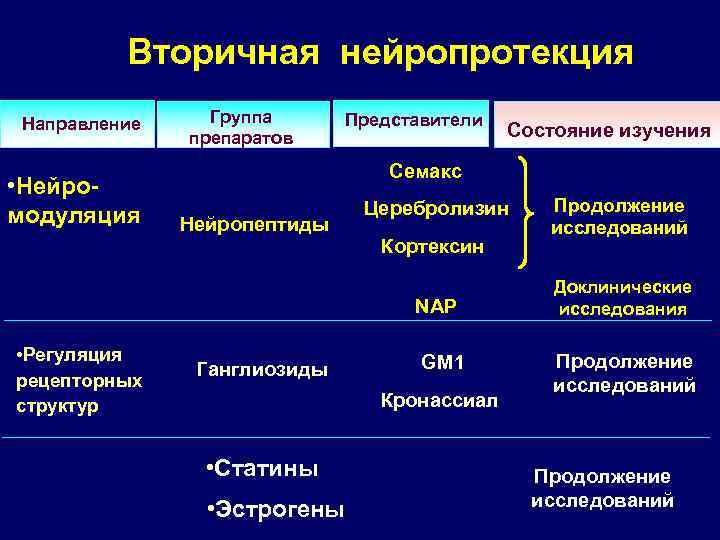 Вторичная нейропротекция Направление • Нейромодуляция Группа препаратов Представители Семакс Нейропептиды Церебролизин Кортексин NAP •