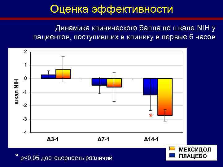 Оценка эффективности Динамика клинического балла по шкале NIH у пациентов, поступивших в клинику в