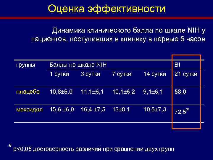 Оценка эффективности Динамика клинического балла по шкале NIH у пациентов, поступивших в клинику в