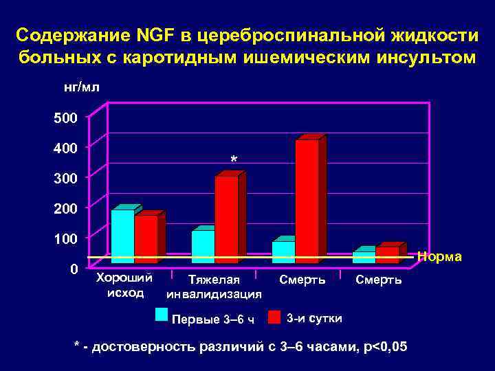 Содержание NGF в цереброспинальной жидкости больных с каротидным ишемическим инсультом нг/мл 500 400 *