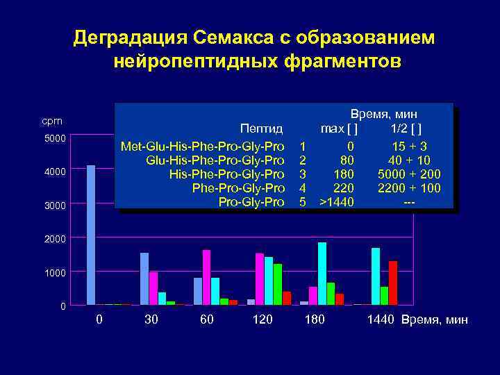 Деградация Семакса с образованием нейропептидных фрагментов cpm Пептид Met-Glu-His-Phe-Pro-Gly-Pro Pro-Gly-Pro 5000 4000 3000 1