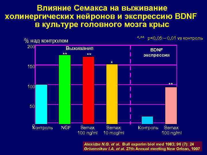 Влияние Семакса на выживание холинергических нейронов и экспрессию BDNF в культуре головного мозга крыс