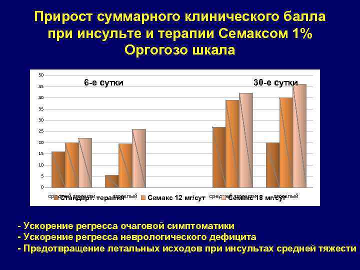 Прирост суммарного клинического балла при инсульте и терапии Семаксом 1% Оргогозо шкала 50 45