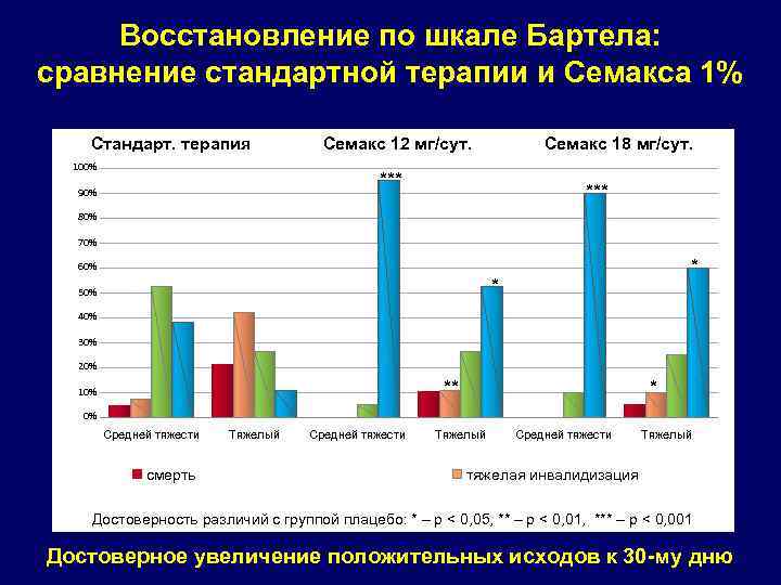 Восстановление по шкале Бартела: сравнение стандартной терапии и Семакса 1% Стандарт. терапия 100% Семакс